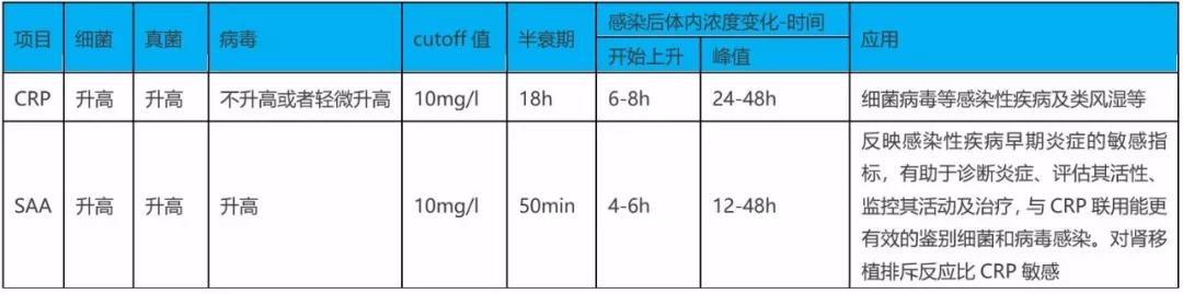 SAA在細菌、病毒感染時都升高