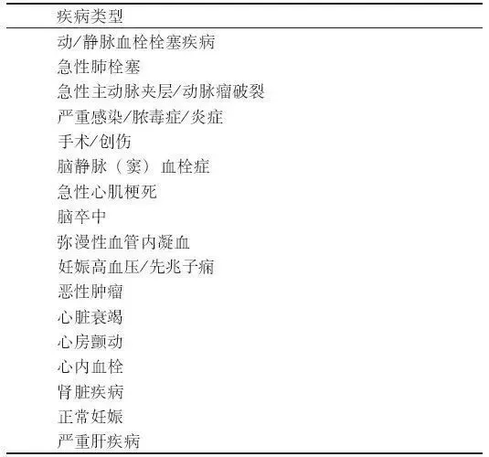 D-二聚體是什么？在臨床檢測中有什么意義？