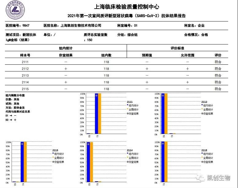 凱創生物各項目合格通過上海臨檢中心室間質評！
