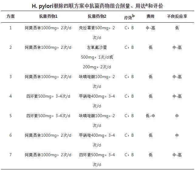 H.pylori根除四聯方案中抗菌藥物組合劑量、用法和評價